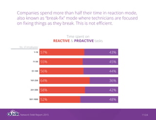 Network Field Report 2015 11/24
Companies spend more than half their time in reaction mode,
also known as “break-fix” mode where technicians are focused
on fixing things as they break. This is not efficient.
Time spent on
REACTIVE & PROACTIVE tasks
1-10
11-50
51-100
101-250
251-500
501-1000
57% 43%
55% 45%
56% 44%
64% 36%
58% 42%
52% 48%
No. of employees
 