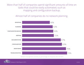Network Field Report 2015 12/24
More than half of companies spend significant amounts of time on
tasks that could be easily automated, such as
mapping and configuration backup.
Almost half of companies do no network planning.
REPORTING
PLANNING
CONFIGURATION BACKUP
MAPPING
DOCUMENTATION
CONFIGURATION
MONITORING
TROUBLESHOOTING
Network management activities, by percentage of companies who do them
48%
53%
54%
55%
67%
69%
76%
78%
 
