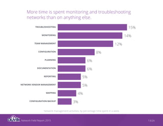 Network Field Report 2015 13/24
More time is spent monitoring and troubleshooting
networks than on anything else.
TROUBLESHOOTING
MONITORING
TEAM MANAGEMENT
CONFIGURATION
PLANNING
DOCUMENTATION
REPORTING
NETWORK VENDOR MANAGEMENT
MAPPING
CONFIGURATION BACKUP
3%
4%
5%
5%
6%
6%
8%
12%
14%
15%
Network management activities, by percentage time spent in a week
 