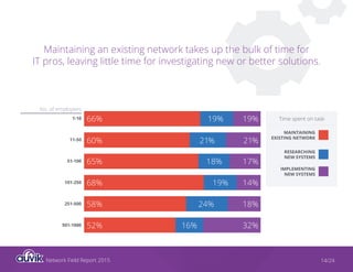 Network Field Report 2015 14/24
Maintaining an existing network takes up the bulk of time for
IT pros, leaving little time for investigating new or better solutions.
1-10
11-50
51-100
101-250
251-500
501-1000 52%
58%
68%
65%
60%
66%
16%
24%
19%
18%
21%
19%
32%
18%
14%
17%
21%
19%
No. of employees
MAINTAINING
EXISTING NETWORK
RESEARCHING
NEW SYSTEMS
IMPLEMENTING
NEW SYSTEMS
Time spent on task
 