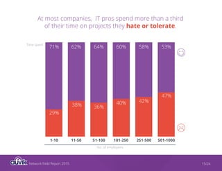 Network Field Report 2015 15/24
At most companies, IT pros spend more than a third
of their time on projects they hate or tolerate.
501-1000251-500101-25051-10011-501-10
71%
29%
38% 36%
40% 42%
47%
62% 64% 60% 58% 53%
No. of employees
Time spent
 