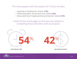 Network Field Report 2015 16/24
The most popular wish-list projects for IT pros includes:
A lack of time and budget are the two main blocks to
completing these and other wish-list projects.
•	 Upgrading or rebuilding their network (17%)
•	 Implementing better monitoring for their network (16%)
•	 Doing a better job of mapping and documenting their network (15%)
54%
42%
NOT ENOUGH TIME NOT ENOUGH MONEY
 