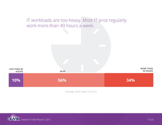 Network Field Report 2015 17/24
IT workloads are too heavy. Most IT pros regularly
work more than 40 hours a week.
Average work week, in hours
40-49
LESS THAN 40
HOURS
MORE THAN
50 HOURS
10% 56% 34%
 