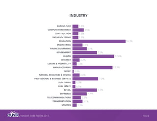 Network Field Report 2015 19/24
INDUSTRY
AGRICULTURE
COMPUTER HARDWARE
CONSTRUCTION
DATA PROCESSING
EDUCATION
ENGINEERING
FINANCE & BANKING
GOVERNMENT
HEALTH
INTERNET
LEISURE & HOSPITALITY
MANUFACTURING
MUSIC
NATURAL RESOURCES & MINING
PROFESSIONAL & BUSINESS SERVICES
PUBLISHING
REAL ESTATE
RETAIL
SOFTWARE
TELECOMMUNICATIONS
TRANSPORTATION
UTILITIES
1.8%
3.5%
1.8%
1.8%
16.3%
3.1%
4.4%
7.5%
12.8%
2.2%
1.3%
12.3%
0.4%
2.2%
7.9%
0.9%
0.9%
7.5%
4.4%
2.6%
3.1%
1.3%
 