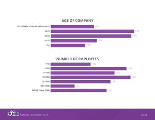 Network Field Report 2015 20/24
LESS THAN 10 YEARS IN BUSINESS
10-25
26-50
51-75
75+
15%
29%
28%
16%
12%
1-10
11-50
51-100
101-250
251-500
501-1,000
MORE THAN 1,000
10%
19%
16%
20%
15%
6%
14%
AGE OF COMPANY
NUMBER OF EMPLOYEES
 
