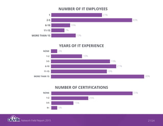 Network Field Report 2015 21/24
NUMBER OF IT EMPLOYEES
YEARS OF IT EXPERIENCE
NUMBER OF CERTIFICATIONS
1
2-5
6-10
11-15
MORE THAN 15
27%
43%
10%
7%
13%
NONE
1-2
3-5
6-10
11-15
MORE THAN 15
2%
10%
19%
21%
18%
55%
25%
15%
5%
30%
NONE
1-2
3-5
6+
 