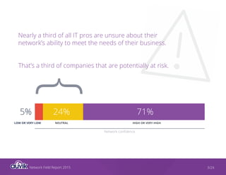 Network Field Report 2015 3/24
Nearly a third of all IT pros are unsure about their
network’s ability to meet the needs of their business.
That’s a third of companies that are potentially at risk.
LOW OR VERY LOW HIGH OR VERY HIGHNEUTRAL
71%24%5%
Network confidence
{
 