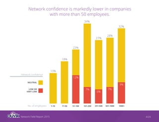 Network Field Report 2015 4/24
Network confidence is markedly lower in companies
with more than 50 employees.
LOW OR
VERY LOW
NEUTRAL
No. of employees
Network confidence
501-1000251-500101-25051-10011-501-10 1000+
13%
18%
23%
12%
7%
6%
7%
9%
34%
27%
28%
32%
 