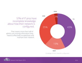 Network Field Report 2015 5/24
57% of IT pros have
incomplete knowledge
about how their network is
configured.
That means more than half of
admins are missing information they
need to effectively troubleshoot and
maintain their network.
ALL
SOME
MOST
NONE
43%35%
19%
3%
Knowledge of their network’s configuration
 