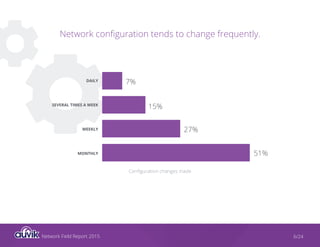 Network Field Report 2015 6/24
Network configuration tends to change frequently.
DAILY
SEVERAL TIMES A WEEK
WEEKLY
MONTHLY
7%
15%
27%
51%
Configuration changes made
 