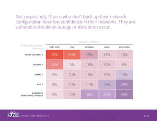 Network Field Report 2015 8/24
Not surprisingly, IT pros who don’t back up their network
configuration have low confidence in their networks. They are
vulnerable should an outage or disruption occur.
VERY LOW LOW NEUTRAL HIGH VERY HIGH
NEVER OR RARELY 75% 60% 29% 28% 10%
MONTHLY 36% 0% 10% 10% 6%
WEEKLY 0% 10% 10% 10% 10%
DAILY 0% 10% 11% 18% 29%
WHENEVER
SOMETHING CHANGES 0% 10% 36% 32% 43%
Configuration backup
frequency
Network confidence
 