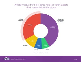 Network Field Report 2015 9/24
What’s more, a third of IT pros never or rarely update
their network documentation.
NEVER
OR RARELY
WHENEVER
SOMETHING
CHANGES
MONTHLY
WEEKLY
DAILY
33%
42%
7%7%
11%
Documentation updated
 