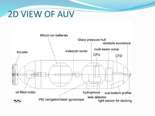 2D VIEW OF AUV
 
