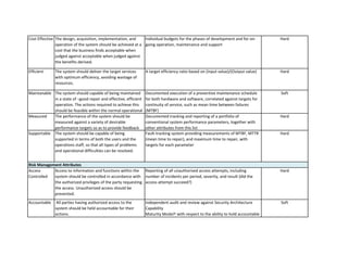 Cost Effective 
Efficient 
Maintanable 
Measured 
Supportable 
Access Controlled 
Accountable 
Access to information and functions within the system should be controlled in accordance with the authorized privileges of the party requesting the access. Unauthorized access should be prevented. 
All parties having authorized access to the system should be held accountable for their actions. 
Reporting of all unauthorised access attempts, including number of incidents per period, severity, and result (did the access attempt succeed?) 
Hard 
Independent audit and review against Security Architecture Capability Maturity Model† with respect to the ability to hold accountable 
Soft 
Hard 
Risk Management Attributes 
A target efficiency ratio based on (Input value)/(Output value) 
Documented execution of a preventive maintenance schedule for both hardware and software, correlated against targets for continuity of service, such as mean time between failures (MTBF) 
Documented tracking and reporting of a portfolio of conventional system performance parameters, together with other attributes from this list 
Fault-tracking system providing measurements of MTBF, MTTR (mean time to repair), and maximum time to repair, with targets for each parameter 
Hard 
Hard 
Soft 
Hard 
The system should capable of being maintained in a state of ¬good repair and effective, efficient operation. The actions required to achieve this should be feasible within the normal operational 
The system should be capable of being supported in terms of both the users and the operations staff, so that all types of problems and operational difficulties can be resolved. 
Individual budgets for the phases of development and for on- going operation, maintenance and support 
The performance of the system should be measured against a variety of desirable performance targets so as to provide feedback 
The design, acquisition, implementation, and operation of the system should be achieved at a cost that the business finds acceptable when judged against acceptable when judged against the benefits derived. 
The system should deliver the target services with optimum efficiency, avoiding wastage of resources.  