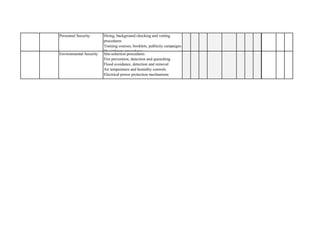 Personnel Security 
Hiring, background checking and vetting procedures Training courses, booklets, publicity campaigns Disciplinary procedures 
Environmental Security 
Site-selection procedures Fire prevention, detection and quenching Flood avoidance, detection and removal Air temperature and humidity controls Electrical power protection mechanisms  
