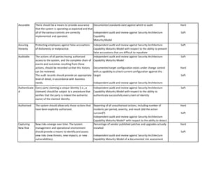 Assurable 
Assuring Honesty 
Auditable 
Authenticated 
Authorised 
Capturing New Risk 
The system should allow only those actions that have been explicitly authorized. 
New risks emerge over time. The system management and operational environment should provide a means to identify and assess new risks (new threats, new impacts, or new vulnerabilities). 
There should be a means to provide assurance that the system is operating as expected and that all of the various controls are correctly implemented and operated. 
Protecting employees against false accusations of dishonesty or malpractice. 
Every party claiming a unique identity (i.e., a claimant) should be subject to a procedure that verifies that the party is indeed the authentic owner of the claimed identity. 
Reporting of all unauthorized actions, including number of incidents per period, severity, and result (did the action succeed?) Independent audit and review against Security Architecture Capability Maturity Model† with respect to the ability to detect 
HardSoft 
Percentage of vendor published patches and upgrades actually installedIndependent audit and review against Security Architecture Capability Maturity Model of a documented risk assessment process and a risk assessment history 
HardSoft 
Hard Soft 
Independent audit and review against Security Architecture Capability Maturity Model with respect to the ability to prevent false accusations that are difficult to repudiate 
Soft 
Independent audit and review against Security Architecture Capability Maturity ModelDocumented target configuration exists under change control with a capability to check current configuration against this target Independent audit and review against Security Architecture Capability Maturity Model 
SoftHardSoft 
Independent audit and review against Security Architecture Capability Maturity Model with respect to the ability to authenticate successfully every claim of identity 
Soft 
Documented standards exist against which to audit Independent audit and review against Security Architecture Capability Maturity Model 
The actions of all parties having authorized access to the system, and the complete chain of events and outcomes resulting from these actions, should be recorded so that this history can be reviewed. The audit records should provide an appropriate level of detail, in accordance with business needs. The actual configuration of the system should  