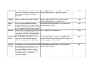 Confidential 
Crime Free 
Flexibly Secure 
Identified 
Independently Secure 
In our Sole Posession 
Cyber-crime of all types should be prevented. 
Each entity that will be granted access to system resources and each object that is itself a system resource should be uniquely identified (named) such that there can never be confusion as to 
The security of the system should not rely upon the security of any other system that is not within the direct span of control of this system. 
Information that has value to the business should be in the possession of the business, stored and protected by the system against loss (as in no longer being available) or theft (as in being disclosed to an unauthorised party). This will include information that is regarded as “intellectual property.” 
The confidentiality of (corporate) information should be protected in accordance with security policy. Unauthorized disclosure should be prevented. 
Security can be provided at various levels, according to business need. The system should provide the means secure information according to these needs, and may need to offer different levels of security for different types of 
Soft 
Independent audit and review against Security Architecture Capability Maturity Model 
Soft 
Reporting of all incidents of crime, including number of incidents per period, severity, and type of crime 
Hard 
Independent audit and review against Security Architecture Capability to Maturity Model 
Soft 
Proof of uniqueness of naming schemes 
Hard 
Reporting of all disclosure incidents, including number of incidents per period, severity, and type of disclosure 
Hard 
Independent audit and review against Security Architecture Capability Maturity Model of technical security architecture at conceptual, logical, and physical layers  