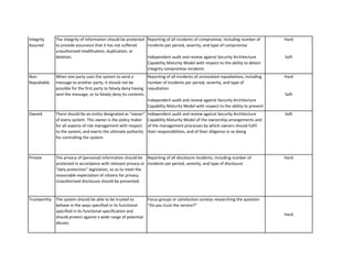 Integrity Assured 
Non- Repudiable 
Owned 
Private 
Trustworthy 
There should be an entity designated as “owner” of every system. This owner is the policy maker for all aspects of risk management with respect to the system, and exerts the ultimate authority for controlling the system. 
The privacy of (personal) information should be protected in accordance with relevant privacy or “data protection” legislation, so as to meet the reasonable expectation of citizens for privacy. Unauthorized disclosure should be prevented. 
Soft 
Reporting of all disclosure incidents, including number of incidents per period, severity, and type of disclosure 
Hard 
Reporting of all incidents of compromise, including number of incidents per period, severity, and type of compromise Independent audit and review against Security Architecture Capability Maturity Model with respect to the ability to detect integrity compromise incidents 
Focus groups or satisfaction surveys researching the question “Do you trust the service?” 
Hard 
HardSoft 
Reporting of all incidents of unresolved repudiations, including number of incidents per period, severity, and type of repudiationIndependent audit and review against Security Architecture Capability Maturity Model with respect to the ability to prevent repudiations that cannot be easily resolved 
HardSoft 
When one party uses the system to send a message to another party, it should not be possible for the first party to falsely deny having sent the message, or to falsely deny its contents. 
The system should be able to be trusted to behave in the ways specified in its functional specified in its functional specification and should protect against a wide range of potential abuses. 
Independent audit and review against Security Architecture Capability Maturity Model of the ownership arrangements and of the management processes by which owners should fulfil their responsibilities, and of their diligence in so doing 
The integrity of information should be protected to provide assurance that it has not suffered unauthorized modification, duplication, or deletion.  