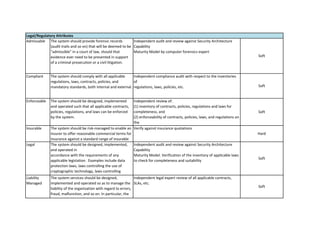 Admissable 
Compliant 
Enforceable 
Insurable 
Legal 
Liability Managed 
Verify against insurance quotations 
Hard 
Independent legal expert review of all applicable contracts, SLAs, etc. 
Soft 
Soft 
The system should be designed, implemented, and operated in accordance with the requirements of any applicable legislation. Examples include data protection laws, laws controlling the use of cryptographic technology, laws controlling insider dealing on the stock market, and laws 
Independent audit and review against Security Architecture Capability Maturity Model. Verification of the inventory of applicable laws to check for completeness and suitability 
Legal/Regulatory Attributes 
Independent audit and review against Security Architecture Capability Maturity Model by computer forensics expert 
Soft 
Independent compliance audit with respect to the inventories of regulations, laws, policies, etc. 
Soft 
The system should comply with all applicable regulations, laws, contracts, policies, and mandatory standards, both internal and external. 
The system should be risk-managed to enable an insurer to offer reasonable commercial terms for insurance against a standard range of insurable 
Independent review of: (1) inventory of contracts, policies, regulations and laws for completeness, and (2) enforceability of contracts, policies, laws, and regulations on the inventory 
Soft 
The system services should be designed, implemented and operated so as to manage the liability of the organization with regard to errors, fraud, malfunction, and so on. In particular, the responsibilities and liabilities of each party 
The system should be designed, implemented and operated such that all applicable contracts, policies, regulations, and laws can be enforced by the system. 
The system should provide forensic records (audit trails and so on) that will be deemed to be “admissible” in a court of law, should that evidence ever need to be presented in support of a criminal prosecution or a civil litigation.  