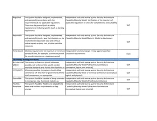 Regulated 
Resolvable 
Time-Bound 
Architecturally Open 
COTS/GOTS 
Extendible 
Flexible / Adaptable 
The system should be capable of being extended to incorporate new functional modules as required by the business. 
The system should be flexible and adaptable to meet new business requirements as they emerge. 
Independent audit and review against Security Architecture Capability Maturity Mode of technical architecture (conceptual, logical, and physical) 
Soft 
Independent audit and review against Security Architecture Capability Maturity Model of technical architecture (conceptual, logical & physical) 
Independent audit and review against Security Architecture Capability Maturity Model† of technical architecture (conceptual, logical, and physical) 
Soft 
Independent audit and review against Security Architecture Capability Maturity Model. Verification of the inventory of applicable regulations to check for completeness and suitability 
Soft 
Independent functional design review against specified functional requirements 
Hard 
Independent audit and review against Security Architecture Capability Maturity Model† of technical architecture (conceptual, logical, and physical) 
Soft 
Technology Strategy Attributes 
The system should be designed, implemented and operated in such a way that disputes can be resolved with reasonable ease and without undue impact on time, cost, or other valuable resources. 
Wherever possible, the system should utilize commercial off- the-shelf or government off-the- shelf components, as appropriate. 
The system architecture should, wherever possible, not be locked into specific vendor interface standards and should allow flexibility in 
The system should be designed, implemented, and operated in accordance with the requirements of any applicable regulations. These may be general (such as safety regulations) or industry-specific (such as banking regulations). 
Independent audit and review against Security Architecture Capability Maturity Model Maturity Model by legal expert 
Soft 
Soft 
Meeting requirements for maximum or minimum periods of time, for example, a minimum period for records retention or a maximum period within which something must be completed.  