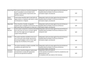 Future Proof 
Legacy Sensitive 
Migratable 
Multi- Sourced 
Scalable 
Simple 
Standards Compliant 
There should be a feasible, manageable migration path, acceptable to the business users, that moves from an old system to a new one, or 
Critical system components should be obtainable from more than one source, to protect against the risk of the single source of supply and support being withdrawn. 
The system should be as simple as possible, since complexity only adds further risk. 
Independent audit and review against Security Architecture Capability Maturity Model of technical architecture (conceptual, logical, and physical) 
Independent audit and review of: (1) the inventory of standards to check for completeness and appropriateness, and (2) compliance with stan¬dards on the inventory 
Soft 
Soft 
Independent audit and review against Security Architecture Capability Maturity Model of technical architecture (conceptual, logical, and physical) 
The system architecture should be designed as much as possible to accommodate future changes in both business requirements and technical solutions. 
Independent audit and review against Security Architecture Capability Maturity Model of technical architecture (conceptual, logical, and physical) 
Soft 
Independent audit and review against Security Architecture Capability Maturity Model† of technical architecture (conceptual, logical, and physical) 
Soft 
Independent audit and review against Security Architecture Capability Maturity Model of technical architecture (conceptual, logical, and physical) 
Soft 
Independent audit and review against Security Architecture Capability Maturity Model of technical architecture at the component level 
Soft 
Soft 
The system should be scaleable to the size of user community, data storage requirements, processing throughput, and so on that might emerge over the lifetime of the system. 
The system should be designed, implemented and operated to comply with appropriate technical and operational standards. 
A new system should be able to work with any legacy systems or databases with which it needs to interoperate or integrate.  