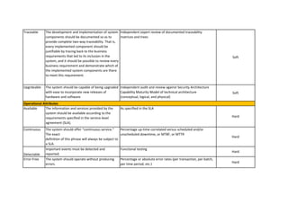 Traceable 
Upgrdeable 
Available 
Continuous 
Detectable 
Error-Free 
The system should be capable of being upgraded with ease to incorporate new releases of hardware and software. 
Independent expert review of documented traceability matrices and trees 
Soft 
Independent audit and review against Security Architecture Capability Maturity Model of technical architecture (conceptual, logical, and physical) 
Soft 
Important events must be detected and reported. 
As specified in the SLA 
Hard 
Functional testing 
Hard 
Hard 
Percentage or absolute error rates (per transaction, per batch, per time period, etc.) 
The system should offer “continuous service.” The exact definition of this phrase will always be subject to a SLA. 
Percentage up-time correlated versus scheduled and/or unscheduled downtime, or MTBF, or MTTR 
Hard 
Operational Attributes 
The information and services provided by the system should be available according to the requirements specified in the service-level agreement (SLA). 
The system should operate without producing errors. 
The development and implementation of system components should be documented so as to provide complete two-way traceability. That is, every implemented component should be justifiable by tracing back to the business requirements that led to its inclusion in the system, and it should be possible to review every business requirement and demonstrate which of the implemented system components are there to meet this requirement.  