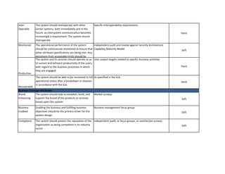 Inter- Operable 
Monitored 
Productive 
Recoverable 
Brand Enhancing 
Business Enabled 
Competent 
Independent audit, or focus groups, or satisfaction surveys 
Specific interoperability requirements 
Soft 
Market surveys 
Soft 
Business management focus group 
Soft 
Hard 
As specified in the SLA. 
Hard 
Independent audit and review against Security Architecture Capability Maturity Model 
Soft 
The system and its services should operate so as to sustain and enhance productivity of the users, with regard to the business processes in which they are engaged. 
The operational performance of the system should be continuously monitored to ensure that other attribute specifications are being met. Any deviations from acceptable limits should be 
Business Strategy Attributes 
The system should help to establish, build, and support the brand of the products or services based upon this system. 
The system should interoperate with other similar systems, both immediately and in the future, as intersystem communication becomes increasingly a requirement. The system should interoperate 
The system should protect the reputation of the organization as being competent in its industry sector 
User output targets related to specific business activities 
The system should be able to be recovered to full operational status after a breakdown or disaster, in accordance with the SLA. 
Enabling the business and fulfilling business objectives should be the primary driver for the system design. 
Hard  