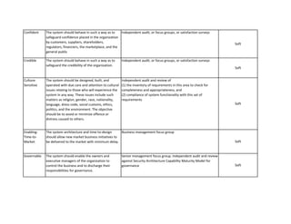 Confident 
Credible 
Culture- Sensitive 
Enabling- Time-to- Market 
Governable 
The system architecture and time-to-design should allow new market business initiatives to be delivered to the market with minimum delay. 
Business management focus group 
Soft 
The system should enable the owners and executive managers of the organization to control the business and to discharge their responsibilities for governance. 
The system should be designed, built, and operated with due care and attention to cultural issues relating to those who will experience the system in any way. These issues include such matters as religion, gender, race, nationality, language, dress code, social customs, ethics, politics, and the environment. The objective should be to avoid or minimize offence or distress caused to others. 
Independent audit and review of (1) the inventory of requirements in this area to check for completeness and appropriateness, and (2) compliance of system functionality with this set of requirements 
Independent audit, or focus groups, or satisfaction surveys 
Soft 
Senior management focus group. Independent audit and review against Security Architecture Capability Maturity Model for governance 
Soft 
Soft 
Independent audit, or focus groups, or satisfaction surveys 
Soft 
The system should behave in such a way as to safeguard the credibility of the organization. 
The system should behave in such a way as to safeguard confidence placed in the organization by customers, suppliers, shareholders, regulators, financiers, the marketplace, and the general public  