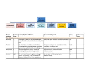 Business Attribute 
Business Driver 
Accessible 
5 
Accurate 
7 
Anonymous 
4 
Consistent 
23, 41 
Business Attribute Definition 
Measurement Approach 
Metric 
Information to which the user is entitled to gain access should be easily found and accessed by that user. 
Search tree depth necessary to find the information 
Soft 
The information provided to users should be accurate within a range that has been preagreed upon as being applicable to the service being 
Acceptance testing on key data to demonstrate compliance with design rules 
Hard 
For certain specialized types of service, the anonymity of the user should be protected. 
Rigorous proof of system functionality Red team review 
HardSoft 
Conformance with design style guides Red team review 
Soft 
Performance Target 
User Attributes 
The way in which log-in, navigation, and target services are presented to the user should be consistent across different times, locations, and channels of access. Business Attributes User Attributes Management Attributes Risk Management Attributes Legal/Regulatory Attributes Technical Strategy Attributes Operational Attributes Business Strategy Attributes  