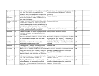 Current 
7 
Duty Segregated 
12 
Educated and Aware 
31.4 
Informed 
6 
Motivated 
25 
Protected 
21 
Reliable 
16 
Responsive 
5 
Supported 
6 
Timely 
41 
Transparent 
4 
Information provided to users should be current and kept up to date, within a range that has been preagreed upon as being applicable for the service 
Refresh rates at the data source and replication of source and replication of refreshed data to the destination. 
Hard 
For certain sensitive tasks, the segregated duties should be segregated so that no user has access to both aspects of the task. 
Functional testing 
Hard 
The user community should be educated and aware and trained so that they can embrace the security culture There should be sufficient user awareness of security issues so that behavior of users is compliant with security policies. 
Competence surveys 
Soft 
The user should be kept fully informed about services, operating procedures, operational schedules, planned outages, and so on. 
Focus groups or satisfaction surveys 
Soft 
The interaction with the system should add positive motivation to the user to complete the business tasks at hand. 
Focus groups or satisfaction surveys 
Soft 
The user’s information and access privileges should be protected against abuse by other users or by intruders. 
Penetration test. (Could access privileges should be be regarded as “hard,” but only if a penetration is achieved. Failure to penetrate does not mean that penetration is impossible.) 
Soft 
The services provided to the user should be delivered at a reliable level of quality. 
A definition of “quality” is needed against which to compare. 
Soft 
The users obtain a response within a satisfactory period of time that meets their expectations. 
Response time 
Hard 
When a user has problems or difficulties in using the system or its services, there should be a means by which the user can receive advice and support so that the problems an be resolved to the satisfaction of the user. 
Focus groups or satisfaction surveys. Independent audit and review against Security Architecture Capability Maturity Model. 
Soft 
Information is delivered or made accessible to the user at the appropriate time or within the appropriate time period. 
Refresh rates at the data source and replication of refreshed data to the destination. 
Hard 
Providing full visibility to the user of the logical process but hiding the physical structure of the system (as a url hides the actual physical locations of Web servers). 
Focus groups or satisfaction surveys. Independent audit and review against Security Architecture Capability Maturity Model 
Soft  
