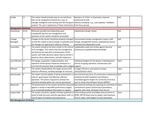 Usable 
12 
Automated 
33.32 
Change- Managed 
39 
Controlled 
30 
Cost Effective 
27 
Efficient 
29 
Maintanable 
6 
Measured 
6 
Supportable 
8 
The system should provide easy-to-use interfaces that can be navigated intuitively by a user of average intelligence and training level (for the given system). The user’s experience of these interactions should be 
Numbers of “clicks” or keystrokes required. Conformance with industry standards, e.g., color palettes. Feedback from focus groups. 
Soft 
Wherever possible (and depending upon cost/benefit factors) the management and operation of the system should be automated. 
Independent design review 
Soft 
Changes to the system should be properly managed so that the impact of every change is evaluated and the changes are approved in advance of being 
Documented change management system, with change management history, evaluated by history, evaluated by independent audit 
Soft 
The system should at all times remain in the control of its managers. This means that the management will observe the operation and behaviour of the system, will make decisions about how to control it based on these observations, and will implement actions to exert that control. 
Independent audit and review against Security Architecture Capability Maturity Model 
Soft 
The design, acquisition, implementation, and operation of the system should be achieved at a cost that the business finds acceptable when judged 
Individual budgets for the phases of development and for on-going operation, maintenance and support 
Hard 
The system should deliver the target services with optimum efficiency, avoiding wastage of resources. 
A target efficiency ratio based on (Input value)/(Output value) 
Hard 
The system should capable of being maintained in a state of ¬good repair and effective, efficient operation. The actions required to achieve this should be feasible within the normal operational 
Documented execution of a preventive maintenance schedule for both hardware and software, correlated against targets for continuity of service, such as mean time between failures (MTBF) 
Soft 
The performance of the system should be measured against a variety of desirable performance targets so as to provide feedback information to support 
Documented tracking and reporting of a portfolio of conventional system performance parameters, together with other attributes from this list 
Hard 
The system should be capable of being supported in terms of both the users and the operations staff, so that all types of problems and operational 
Fault-tracking system providing measurements of MTBF, MTTR (mean time to repair), and maximum time to repair, with targets for each parameter 
Hard 
Risk Management Attributes 
Management Attributes  