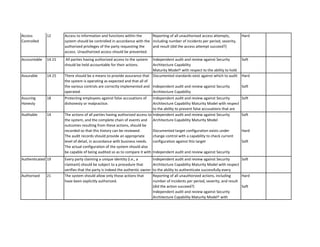 Access Controlled 
12 
Accountable 
14.15 
Assurable 
14.15 
Assuring Honesty 
18 
Auditable 
14 
Authenticated 
19 
Authorised 
21 
Access to information and functions within the system should be controlled in accordance with the authorized privileges of the party requesting the access. Unauthorized access should be prevented. 
Reporting of all unauthorised access attempts, including number of incidents per period, severity, and result (did the access attempt succeed?) 
Hard 
All parties having authorized access to the system should be held accountable for their actions. 
Independent audit and review against Security Architecture Capability Maturity Model† with respect to the ability to hold 
Soft 
There should be a means to provide assurance that the system is operating as expected and that all of the various controls are correctly implemented and operated. 
Documented standards exist against which to audit Independent audit and review against Security Architecture Capability Maturity Model 
Hard Soft 
Protecting employees against false accusations of dishonesty or malpractice. 
Independent audit and review against Security Architecture Capability Maturity Model with respect to the ability to prevent false accusations that are difficult to repudiate 
Soft 
The actions of all parties having authorized access to the system, and the complete chain of events and outcomes resulting from these actions, should be recorded so that this history can be reviewed. The audit records should provide an appropriate level of detail, in accordance with business needs. The actual configuration of the system should also be capable of being audited so as to compare it with a target configuration that represents the 
Independent audit and review against Security Architecture Capability Maturity ModelDocumented target configuration exists under change control with a capability to check current configuration against this target Independent audit and review against Security Architecture Capability Maturity Model 
SoftHardSoft 
Every party claiming a unique identity (i.e., a claimant) should be subject to a procedure that verifies that the party is indeed the authentic owner of the claimed identity. 
Independent audit and review against Security Architecture Capability Maturity Model with respect to the ability to authenticate successfully every claim of identity 
Soft 
The system should allow only those actions that have been explicitly authorized. 
Reporting of all unauthorized actions, including number of incidents per period, severity, and result (did the action succeed?) Independent audit and review against Security Architecture Capability Maturity Model† with 
HardSoft  