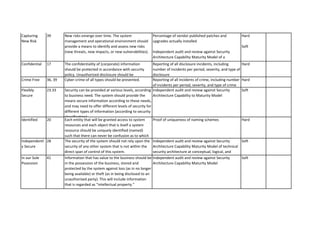 Capturing New Risk 
39 
Confidential 
17 
Crime Free 
36, 39 
Flexibly Secure 
23.33 
Identified 
20 
Independently Secure 
28 
In our Sole Posession 
41 
New risks emerge over time. The system management and operational environment should provide a means to identify and assess new risks (new threats, new impacts, or new vulnerabilities). 
Percentage of vendor published patches and upgrades actually installedIndependent audit and review against Security Architecture Capability Maturity Model of a documented risk assessment process and a risk 
HardSoft 
The confidentiality of (corporate) information should be protected in accordance with security policy. Unauthorized disclosure should be 
Reporting of all disclosure incidents, including number of incidents per period, severity, and type of disclosure 
Hard 
Cyber-crime of all types should be prevented. 
Reporting of all incidents of crime, including number of incidents per period, severity, and type of crime 
Hard 
Soft 
Security can be provided at various levels, according to business need. The system should provide the means secure information according to these needs, and may need to offer different levels of security for different types of information (according to security classification). 
Independent audit and review against Security Architecture Capability to Maturity Model 
Soft 
Each entity that will be granted access to system resources and each object that is itself a system resource should be uniquely identified (named) such that there can never be confusion as to which 
Proof of uniqueness of naming schemes 
Hard 
The security of the system should not rely upon the security of any other system that is not within the direct span of control of this system. 
Independent audit and review against Security Architecture Capability Maturity Model of technical security architecture at conceptual, logical, and physical layers 
Soft 
Information that has value to the business should be in the possession of the business, stored and protected by the system against loss (as in no longer being available) or theft (as in being disclosed to an unauthorised party). This will include information that is regarded as “intellectual property.” 
Independent audit and review against Security Architecture Capability Maturity Model  