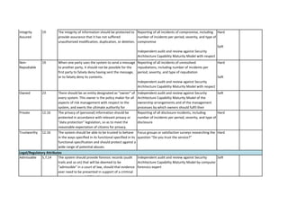Integrity Assured 
19 
Non- Repudiable 
19 
Owned 
23 
Private 
12.16 
Trustworthy 
12.16 
Admissable 
5,7,14 
Reporting of all incidents of compromise, including number of incidents per period, severity, and type of compromise Independent audit and review against Security Architecture Capability Maturity Model with respect to the ability to detect integrity compromise 
HardSoft 
When one party uses the system to send a message to another party, it should not be possible for the first party to falsely deny having sent the message, or to falsely deny its contents. 
Reporting of all incidents of unresolved repudiations, including number of incidents per period, severity, and type of repudiationIndependent audit and review against Security Architecture Capability Maturity Model with respect to the ability to prevent repudiations that cannot be 
HardSoft 
The system should provide forensic records (audit trails and so on) that will be deemed to be “admissible” in a court of law, should that evidence ever need to be presented in support of a criminal prosecution or a civil litigation. 
Independent audit and review against Security Architecture Capability Maturity Model by computer forensics expert 
Soft 
There should be an entity designated as “owner” of every system. This owner is the policy maker for all aspects of risk management with respect to the system, and exerts the ultimate authority for controlling the system. 
Independent audit and review against Security Architecture Capability Maturity Model of the ownership arrangements and of the management processes by which owners should fulfil their responsibilities, and of their diligence in so doing 
Soft 
The privacy of (personal) information should be protected in accordance with relevant privacy or “data protection” legislation, so as to meet the reasonable expectation of citizens for privacy. Unauthorized disclosure should be prevented. 
Reporting of all disclosure incidents, including number of incidents per period, severity, and type of disclosure 
Hard 
Legal/Regulatory Attributes 
The system should be able to be trusted to behave in the ways specified in its functional specified in its functional specification and should protect against a wide range of potential abuses. 
Focus groups or satisfaction surveys researching the question “Do you trust the service?” 
Hard 
The integrity of information should be protected to provide assurance that it has not suffered unauthorized modification, duplication, or deletion.  