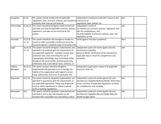 Compliant 
41.24 
Enforceable 
25,26,14 
Insurable 
15,27,9, 11, 13 
Legal 
16,18,14,11, 13 
Liability Managed 
36,19,11, 13 
Regulated 
19,2,14 
Resolvable 
19.2 
The system should comply with all applicable regulations, laws, contracts, policies, and mandatory standards, both internal and external. 
Independent compliance audit with respect to the inventories of regulations, laws, policies, etc. 
Soft 
The system should be designed, implemented and operated such that all applicable contracts, policies, regulations, and laws can be enforced by the system. 
Independent review of: (1) inventory of contracts, policies, regulations and laws for completeness, and (2) enforceability of contracts, policies, laws, and regulations on the inventory 
Soft 
The system should be risk-managed to enable an insurer to offer reasonable commercial terms for insurance against a standard range of insurable risks 
Verify against insurance quotations 
Hard 
The system should be designed, implemented, and operated in accordance with the requirements of any applicable legislation. Examples include data protection laws, laws controlling the use of cryptographic technology, laws controlling insider dealing on the stock market, and laws governing information that is considered racist, seditious, or pornographic. 
Independent audit and review against Security Architecture Capability Maturity Model. Verification of the inventory of applicable laws to check for completeness and suitability 
Soft 
The system services should be designed, implemented and operated so as to manage the liability of the organization with regard to errors, fraud, malfunction, and so on. In particular, the responsibilities and liabilities of each party should 
Independent legal expert review of all applicable contracts, SLAs, etc. 
Soft 
The system should be designed, implemented, and operated in accordance with the requirements of any applicable regulations. These may be general (such as safety regulations) or industry-specific (such as banking regulations). 
Independent audit and review against Security Architecture Capability Maturity Model. Verification of the inventory of applicable regulations to check for completeness and suitability 
Soft 
The system should be designed, implemented and operated in such a way that disputes can be resolved with reasonable ease and without undue 
Independent audit and review against Security Architecture Capability Maturity Model Maturity Model by legal expert 
Soft  