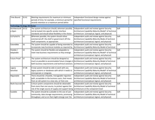 Time-Bound 
35.41 
Architecturally Open 
29.32 
COTS/GOTS 
32 
Extendible 
33 
Flexible / Adaptable 
33 
Future Proof 
37 
Legacy Sensitive 
37.38 
Migratable 
38 
Multi-Sourced 
40 
Scalable 
40 
Meeting requirements for maximum or minimum periods of time, for example, a minimum period for records retention or a maximum period within which something must be completed. 
Independent functional design review against specified functional requirements 
Hard 
The system architecture should, wherever possible, not be locked into specific vendor interface standards and should allow flexibility in the choice 
Independent audit and review against Security Architecture Capability Maturity Model† of technical architecture (conceptual, logical, and physical) 
Soft 
Wherever possible, the system should utilize commercial off- the-shelf or government off-the- shelf components, as appropriate. 
Independent audit and review against Security Architecture Capability Maturity Mode of technical architecture (conceptual, logical, and physical) 
Soft 
The system should be capable of being extended to incorporate new functional modules as required by the business. 
Independent audit and review against Security Architecture Capability Maturity Model of technical architecture (conceptual, logical & physical) 
Soft 
The system should be flexible and adaptable to meet new business requirements as they emerge. 
Independent audit and review against Security Architecture Capability Maturity Model† of technical architecture (conceptual, logical, and physical) 
Soft 
The system architecture should be designed as much as possible to accommodate future changes in both business requirements and technical solutions. 
Independent audit and review against Security Architecture Capability Maturity Model of technical architecture (conceptual, logical, and physical) 
Soft 
A new system should be able to work with any legacy systems or databases with which it needs to interoperate or integrate. 
Independent audit and review against Security Architecture Capability Maturity Model† of technical architecture (conceptual, logical, and physical) 
Soft 
There should be a feasible, manageable migration path, acceptable to the business users, that moves from an old system to a new one, or from one 
Independent audit and review against Security Architecture Capability Maturity Model of technical architecture (conceptual, logical, and physical) 
Soft 
Critical system components should be obtainable from more than one source, to protect against the risk of the single source of supply and support being withdrawn. 
Independent audit and review against Security Architecture Capability Maturity Model of technical architecture at the component level 
Soft 
The system should be scaleable to the size of user community, data storage requirements, processing throughput, and so on that might emerge over the 
Independent audit and review against Security Architecture Capability Maturity Model of technical architecture (conceptual, logical, and physical) 
Soft 
Technology Strategy Attributes  