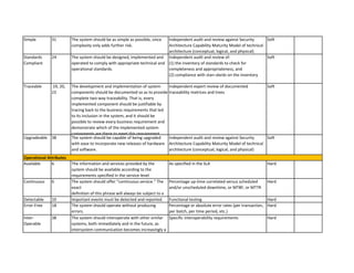 Simple 
31 
Standards Compliant 
24 
Traceable 
19, 20, 22 
Upgradeable 
38 
Available 
6 
Continuous 
6 
Detectable 
10 
Error-Free 
18 
Inter- Operable 
38 
The system should be as simple as possible, since complexity only adds further risk. 
Independent audit and review against Security Architecture Capability Maturity Model of technical architecture (conceptual, logical, and physical) 
Soft 
The system should be designed, implemented and operated to comply with appropriate technical and operational standards. 
Independent audit and review of: (1) the inventory of standards to check for completeness and appropriateness, and (2) compliance with stan¬dards on the inventory 
Soft 
The development and implementation of system components should be documented so as to provide complete two-way traceability. That is, every implemented component should be justifiable by tracing back to the business requirements that led to its inclusion in the system, and it should be possible to review every business requirement and demonstrate which of the implemented system components are there to meet this requirement. 
Independent expert review of documented traceability matrices and trees 
Soft 
The system should be capable of being upgraded with ease to incorporate new releases of hardware and software. 
Independent audit and review against Security Architecture Capability Maturity Model of technical architecture (conceptual, logical, and physical) 
Soft 
The information and services provided by the system should be available according to the requirements specified in the service-level 
As specified in the SLA 
Hard 
The system should offer “continuous service.” The exact definition of this phrase will always be subject to a 
Percentage up-time correlated versus scheduled and/or unscheduled downtime, or MTBF, or MTTR 
Hard 
Important events must be detected and reported. 
Functional testing 
Hard 
The system should operate without producing errors. 
Percentage or absolute error rates (per transaction, per batch, per time period, etc.) 
Hard 
The system should interoperate with other similar systems, both immediately and in the future, as intersystem communication becomes increasingly a 
Specific interoperability requirements 
Hard 
Operational Attributes  