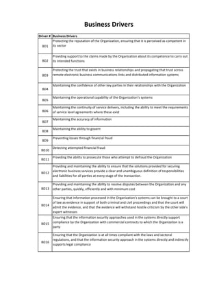 Driver # 
Business Drivers 
BD1 
BD2 
BD3 
BD4 
BD5 
BD6 
BD7 
BD8 
BD9 
BD10 
BD11 
BD12 
BD13 
BD14 
BD15 
BD16 
Business Drivers 
Protecting the reputation of the Organization, ensuring that it is perceived as competent in its sector 
Preventing losses through financial fraud 
Providing the ability to prosecute those who attempt to defraud the Organization 
Providing support to the claims made by the Organization about its competence to carry out its intended functions 
Protecting the trust that exists in business relationships and propagating that trust across remote electronic business communications links and distributed information systems 
Maintaining the confidence of other key parties in their relationships with the Organization 
Maintaining the operational capability of the Organization’s systems 
Maintaining the continuity of service delivery, including the ability to meet the requirements of service level agreements where these exist 
Maintaining the accuracy of information 
Maintaining the ability to govern 
Detecting attempted financial fraud 
Providing and maintaining the ability to ensure that the solutions provided for securing electronic business services provide a clear and unambiguous definition of responsibilities and liabilities for all parties at every stage of the transaction. 
Providing and maintaining the ability to resolve disputes between the Organization and any other parties, quickly, efficiently and with minimum cost 
Ensuring that information processed in the Organization’s systems can be brought to a court of law as evidence in support of both criminal and civil proceedings and that the court will admit the evidence, and that the evidence will withstand hostile criticism by the other side’s expert witnesses 
Ensuring that the information security approaches used in the systems directly support compliance by the Organization with commercial contracts to which the Organization is a party 
Ensuring that the Organization is at all times compliant with the laws and sectoral regulations, and that the information security approach in the systems directly and indirectly supports legal compliance  