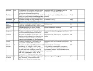Monitored 
22.24 
Productive 
5 
Recoverable 
18 
Brand Enhancing 
1 
Business Enabled 
2 
Competent 
1.4 
Confident 
4 
Credible 
5 
Culture- Sensitive 
16 
Enabling-Time- to-Market 
41 
The operational performance of the system should be continuously monitored to ensure that other attribute specifications are being met. Any 
Independent audit and review against Security Architecture Capability Maturity Model 
Soft 
The system and its services should operate so as to sustain and enhance productivity of the users, with regard to the business processes in which they are 
User output targets related to specific business activities 
Hard 
The system should be able to be recovered to full operational status after a breakdown or disaster, in 
As specified in the SLA. 
Hard 
The system should help to establish, build, and support the brand of the products or services based upon this system. 
Market surveys 
Soft 
Enabling the business and fulfilling business objectives should be the primary driver for the system design. 
Business management focus group 
Soft 
The system should protect the reputation of the organization as being competent in its industry sector 
Independent audit, or focus groups, or satisfaction surveys 
Soft 
The system should behave in such a way as to safeguard confidence placed in the organization by customers, suppliers, shareholders, regulators, financiers, the marketplace, and the general public 
Independent audit, or focus groups, or satisfaction surveys 
Soft 
The system should behave in such a way as to safeguard the credibility of the organization. 
Independent audit, or focus groups, or satisfaction surveys 
Soft 
The system should be designed, built, and operated with due care and attention to cultural issues relating to those who will experience the system in any way. These issues include such matters as religion, gender, race, nationality, language, dress code, social customs, ethics, politics, and the environment. The objective should be to avoid or minimize offence or distress caused to others. 
Independent audit and review of (1) the inventory of requirements in this area to check for completeness and appropriateness, and (2) compliance of system functionality with this set of requirements 
Soft 
The system architecture and time-to-design should allow new market business initiatives to be delivered to the market with minimum delay. 
Business management focus group 
Soft 
Business Strategy Attributes  