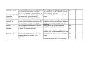 Governable 
8, 16 
Provide Good Stewardship and Custody 
3,12,21 
Providing Investment Re- use 
38 
Providing Return On Investment 
2 
Reputable 
8 
The system should enable the owners and executive managers of the organization to control the business and to discharge their responsibilities for governance. 
Senior management focus group. Independent audit and review against Security Architecture Capability Maturity Model for governance 
Soft 
Protecting other parties with whom we do business from abuse, loss of business, or personal information of value to those parties through inadequate stewardship on our part. 
Independent audit, or focus groups, or satisfaction surveys 
Soft 
As much as possible, the system should be designed to reuse previous investments and to ensure that new investments are reusable in the future. 
Independent audit and review against Security Architecture Capability Maturity Model† of technical architecture (con-ceptual, logical, physical, and component) 
Soft 
The system should provide a return on return of value to the business to justify the investment made in creating and operating the system. 
Financial returns and RoI indices selected in consultation with the Chief Financial OfficerQualitative value propositions tested by opinion surveys at senior management and boardroom level 
Hard Soft 
The system should behave in such a way as to safeguard the business reputation of the organization. 
Independent audit, or focus groups, or satisfaction surveysCorrelation of the stock value of the organization 
SoftHard  