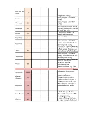 Educated and Aware 
31.4 
Informed 
6 
Motivated 
25 
Protected 
21 
Reliable 
16 
Responsive 
5 
Supported 
6 
Timely 
41 
Transparent 
4 
Usable 
12 
Automated 
33.32 
Change- Managed 
39 
Controlled 
30 
Cost Effective 
27 
Efficient 
29 
Penetration test. (Could access privileges should be be regarded as “hard,” but only if a penetration is achieved. Failure 
A definition of “quality” is needed against which to compare. 
Focus groups or satisfaction surveys 
Focus groups or satisfaction surveys 
Competence surveys 
Numbers of “clicks” or keystrokes required. Conformance with industry standards, e.g., color palettes. Feedback from focus 
Independent design review 
Refresh rates at the data source and replication of refreshed data to the 
Focus groups or satisfaction surveys. Independent audit and review against Security Architecture Capability Maturity 
Management Attributes 
Response time 
Focus groups or satisfaction surveys. Independent audit and review against Security Architecture Capability Maturity Model. 
Individual budgets for the phases of development and for on-going operation, 
A target efficiency ratio based on (Input value)/(Output value) 
Documented change management system, with change management history, 
Independent audit and review against Security Architecture Capability Maturity Model  