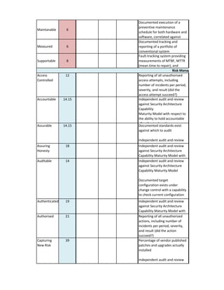 Maintanable 
6 
Measured 
6 
Supportable 
8 
Access Controlled 
12 
Accountable 
14.15 
Assurable 
14.15 
Assuring Honesty 
18 
Auditable 
14 
Authenticated 
19 
Authorised 
21 
Capturing New Risk 
39 
Documented execution of a preventive maintenance schedule for both hardware and software, correlated against 
Documented tracking and reporting of a portfolio of conventional system 
Reporting of all unauthorized actions, including number of incidents per period, severity, and result (did the action succeed?) 
Independent audit and review against Security Architecture Capability Maturity ModelDocumented target configuration exists under change control with a capability to check current configuration against this target 
Independent audit and review against Security Architecture Capability Maturity Model with respect to the ability to hold accountable all authorized parties 
Documented standards exist against which to audit Independent audit and review against Security Architecture 
Independent audit and review against Security Architecture Capability Maturity Model with respect to the ability to prevent 
Fault-tracking system providing measurements of MTBF, MTTR (mean time to repair), and 
Reporting of all unauthorised access attempts, including number of incidents per period, severity, and result (did the access attempt succeed?) 
Risk Management Attributes 
Independent audit and review against Security Architecture Capability Maturity Model with respect to the ability to 
Percentage of vendor published patches and upgrades actually installedIndependent audit and review against Security Architecture  