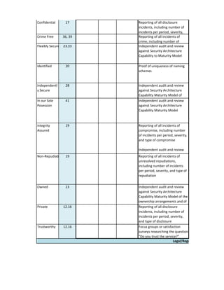 Confidential 
17 
Crime Free 
36, 39 
Flexibly Secure 
23.33 
Identified 
20 
Independently Secure 
28 
In our Sole Posession 
41 
Integrity Assured 
19 
Non-Repudiable 
19 
Owned 
23 
Private 
12.16 
Trustworthy 
12.16 
Proof of uniqueness of naming schemes 
Independent audit and review against Security Architecture Capability Maturity Model of technical security architecture at 
Reporting of all incidents of crime, including number of 
Independent audit and review against Security Architecture Capability to Maturity Model 
Reporting of all disclosure incidents, including number of incidents per period, severity, 
Reporting of all disclosure incidents, including number of incidents per period, severity, and type of disclosure 
Focus groups or satisfaction surveys researching the question “Do you trust the service?” 
Independent audit and review against Security Architecture Capability Maturity Model of the ownership arrangements and of the management processes by 
Independent audit and review against Security Architecture Capability Maturity Model 
Reporting of all incidents of compromise, including number of incidents per period, severity, and type of compromise Independent audit and review against Security Architecture 
Legal/Regulatory Attributes 
Reporting of all incidents of unresolved repudiations, including number of incidents per period, severity, and type of repudiationIndependent audit and review  