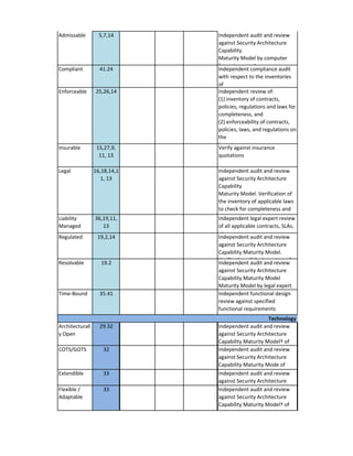 Admissable 
5,7,14 
Compliant 
41.24 
Enforceable 
25,26,14 
Insurable 
15,27,9, 11, 13 
Legal 
16,18,14,11, 13 
Liability Managed 
36,19,11, 13 
Regulated 
19,2,14 
Resolvable 
19.2 
Time-Bound 
35.41 
Architecturally Open 
29.32 
COTS/GOTS 
32 
Extendible 
33 
Flexible / Adaptable 
33 
Independent compliance audit with respect to the inventories of 
Independent audit and review against Security Architecture Capability Maturity Model by computer forensics expert 
Independent review of: (1) inventory of contracts, policies, regulations and laws for completeness, and (2) enforceability of contracts, policies, laws, and regulations on the inventory 
Verify against insurance quotations 
Independent audit and review against Security Architecture Capability Maturity Model. Verification of the inventory of 
Independent audit and review against Security Architecture Capability Maturity Model Maturity Model by legal expert 
Independent audit and review against Security Architecture Capability Maturity Model. Verification of the inventory of applicable laws to check for completeness and suitability 
Independent audit and review against Security Architecture Capability Maturity Mode of technical architecture 
Independent functional design review against specified functional requirements 
Independent audit and review against Security Architecture Capability Maturity Model† of 
Independent audit and review against Security Architecture Capability Maturity Model† of technical architecture 
Independent legal expert review of all applicable contracts, SLAs, etc. 
Technology Strategy Attributes 
Independent audit and review against Security Architecture Capability Maturity Model of  