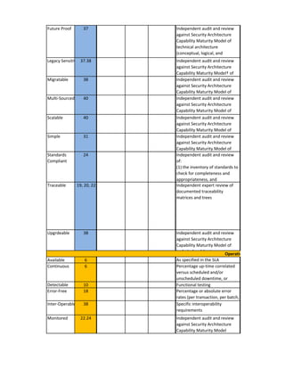 Future Proof 
37 
Legacy Sensitive 
37.38 
Migratable 
38 
Multi-Sourced 
40 
Scalable 
40 
Simple 
31 
Standards Compliant 
24 
Traceable 
19, 20, 22 
Upgrdeable 
38 
Available 
6 
Continuous 
6 
Detectable 
10 
Error-Free 
18 
Inter-Operable 
38 
Monitored 
22.24 
Independent audit and review against Security Architecture Capability Maturity Model of technical architecture at the 
Independent audit and review against Security Architecture Capability Maturity Model of 
Independent audit and review against Security Architecture Capability Maturity Model† of 
Independent audit and review against Security Architecture Capability Maturity Model of 
Independent audit and review against Security Architecture Capability Maturity Model 
Functional testing 
Percentage or absolute error rates (per transaction, per batch, per time period, etc.) 
Independent expert review of documented traceability matrices and trees 
Independent audit and review against Security Architecture Capability Maturity Model of technical architecture 
Independent audit and review against Security Architecture Capability Maturity Model of 
Independent audit and review of: (1) the inventory of standards to check for completeness and appropriateness, and 
Operational Attributes 
As specified in the SLA 
Percentage up-time correlated versus scheduled and/or unscheduled downtime, or 
Independent audit and review against Security Architecture Capability Maturity Model of technical architecture (conceptual, logical, and physical) 
Specific interoperability requirements  