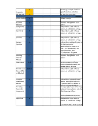 Productive 
5 
Recoverable 
18 
Brand Enhancing 
1 
Business Enabled 
2 
Competent 
1.4 
Confident 
4 
Credible 
5 
Culture- Sensitive 
16 
Enabling- Time-to- Market 
41 
Governable 
8, 16 
Provide Good Stewardship and Custody 
3,12,21 
Providing Investment Re-use 
38 
Providing Return On Investment 
2 
Reputable 
8 
Independent audit, or focus groups, or satisfaction surveys 
Market surveys 
Business management focus group 
Independent audit, or focus groups, or satisfaction surveys 
User output targets related to specific business activities 
As specified in the SLA. 
Business Strategy Attributes 
Independent audit, or focus groups, or satisfaction surveysCorrelation of the stock value of 
Independent audit and review against Security Architecture Capability Maturity Model† of technical architecture (con- 
Financial returns and RoI indices selected in consultation with the Chief Financial OfficerQualitative value propositions tested by opinion surveys at 
Senior management focus group. Independent audit and review against Security Architecture Capability Maturity 
Independent audit, or focus groups, or satisfaction surveys 
Independent audit and review of (1) the inventory of requirements in this area to check for completeness and appropriateness, and (2) compliance of system functionality with this set of 
Business management focus group 
Independent audit, or focus groups, or satisfaction surveys  