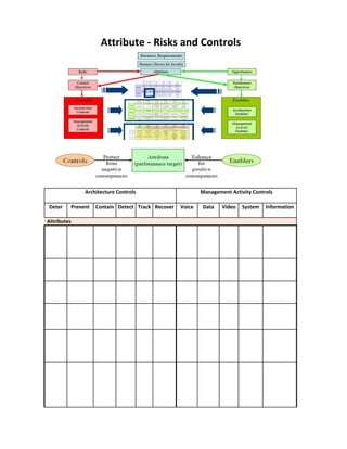 Deter 
Prevent 
Contain 
Detect 
Track 
Recover 
Voice 
Data 
Video 
System 
Information 
Attribute - Risks and Controls 
Management Activity Controls 
User Attributes 
Architecture Controls  