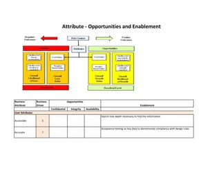 Business Attribute 
Business Driver 
Confidential 
Integrity 
Availability 
Accessible 
5 
Accurate 
7 
Search tree depth necessary to find the information 
Acceptance testing on key data to demonstrate compliance with design rules 
Opportunities 
Enablement 
User Attributes 
Attribute - Opportunities and Enablement  