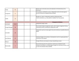 Timely 
41 
Transparent 
4 
Usable 
12 
Automated 
33.32 
Change-Managed 
39 
Controlled 
30 
Cost Effective 
27 
Efficient 
29 
Maintanable 
6 
Documented execution of a preventive maintenance schedule for both hardware and software, correlated against targets for continuity of service, such as mean time between failures (MTBF) 
Individual budgets for the phases of development and for on-going operation, maintenance and support 
A target efficiency ratio based on (Input value)/(Output value) 
Documented change management system, with change management history, evaluated by history, evaluated by independent audit 
Independent audit and review against Security Architecture Capability Maturity Model 
Numbers of “clicks” or keystrokes required. Conformance with industry standards, e.g., color palettes. Feedback from focus groups. 
Management Attributes 
Independent design review 
Refresh rates at the data source and replication of refreshed data to the destination. 
Focus groups or satisfaction surveys. Independent audit and review against Security Architecture Capability Maturity Model  