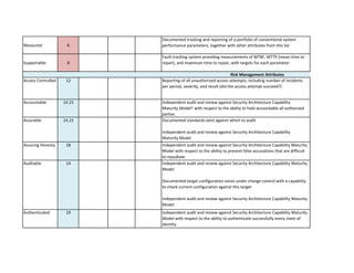 Measured 
6 
Supportable 
8 
Access Controlled 
12 
Accountable 
14.15 
Assurable 
14.15 
Assuring Honesty 
18 
Auditable 
14 
Authenticated 
19 
Independent audit and review against Security Architecture Capability Maturity Model with respect to the ability to authenticate successfully every claim of identity 
Independent audit and review against Security Architecture Capability Maturity Model with respect to the ability to prevent false accusations that are difficult to repudiate 
Independent audit and review against Security Architecture Capability Maturity ModelDocumented target configuration exists under change control with a capability to check current configuration against this target Independent audit and review against Security Architecture Capability Maturity Model 
Independent audit and review against Security Architecture Capability Maturity Model† with respect to the ability to hold accountable all authorized parties 
Documented standards exist against which to audit Independent audit and review against Security Architecture Capability Maturity Model 
Fault-tracking system providing measurements of MTBF, MTTR (mean time to repair), and maximum time to repair, with targets for each parameter 
Risk Management Attributes 
Reporting of all unauthorised access attempts, including number of incidents per period, severity, and result (did the access attempt succeed?) 
Documented tracking and reporting of a portfolio of conventional system performance parameters, together with other attributes from this list  